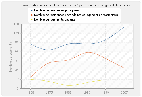 Les Corvées-les-Yys : Evolution des types de logements